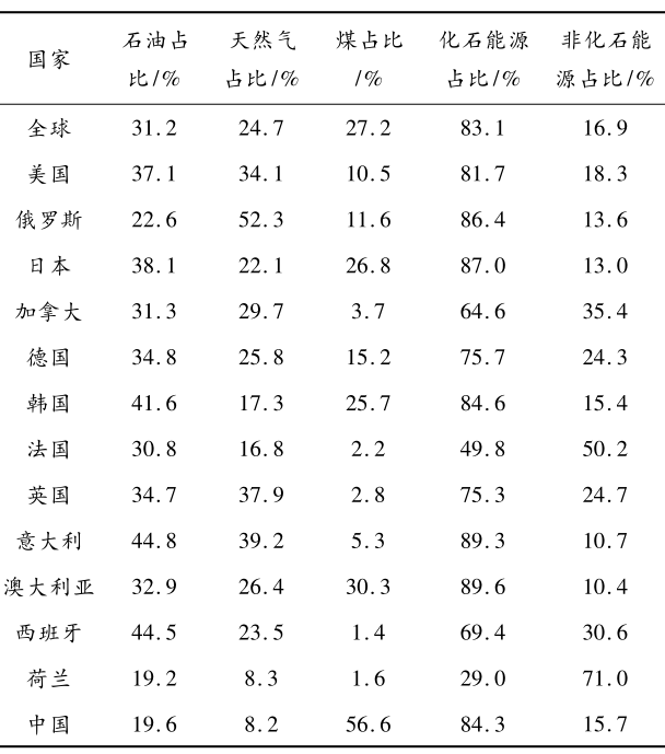 2020年全球、已实现碳达峰的12个发达国家和中国的能源消费结构