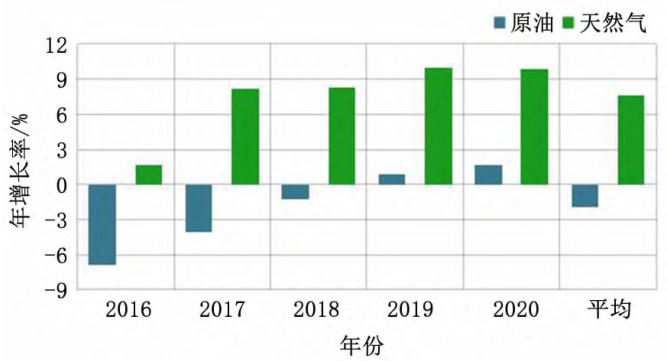 2016～2020年中国原油和天然气年增长率