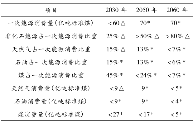 基于国家战略的中国能源消费及其结构