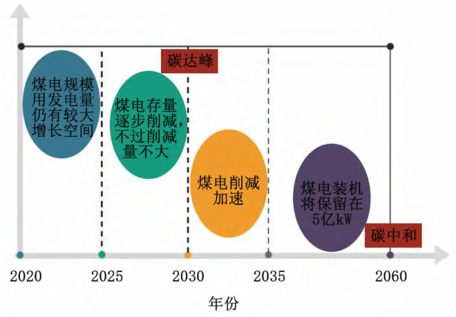 中国煤电规模未来发展预测