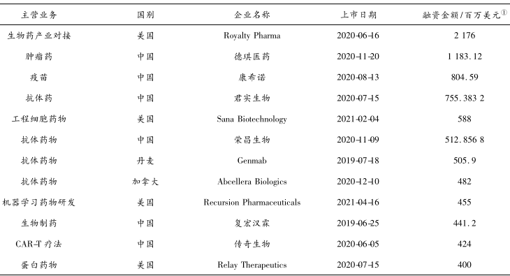 生物经济重点领域  生物经济产业投融资前景及建议