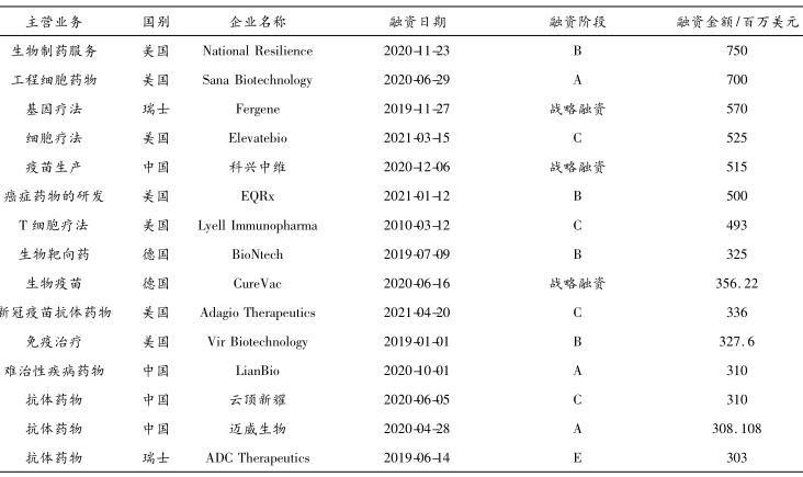 生物经济重点领域  生物经济产业投融资前景及建议