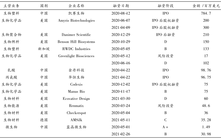 生物经济重点领域  生物经济产业投融资前景及建议