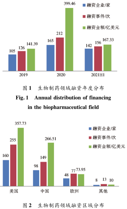 生物制药领域融资区域分布