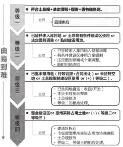 深圳坪山产业空间规划思路、策略与方案