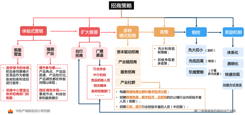 厦门·常青藤海西高科技产业园产业发展规划