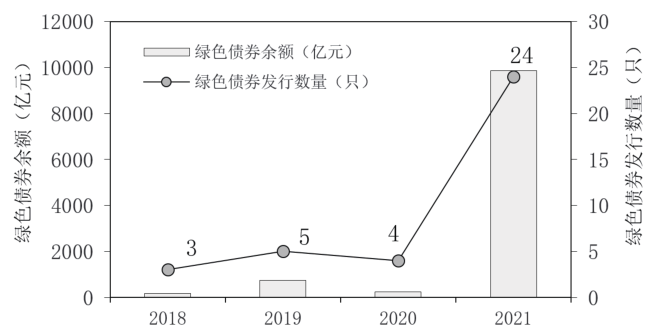 图3 上海历年绿色债券余额