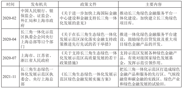 表3 长三角绿色金融领域重要政策文件梳理