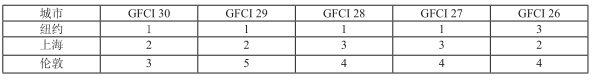 表4 上海在近5期GFCI中金融科技指数排名