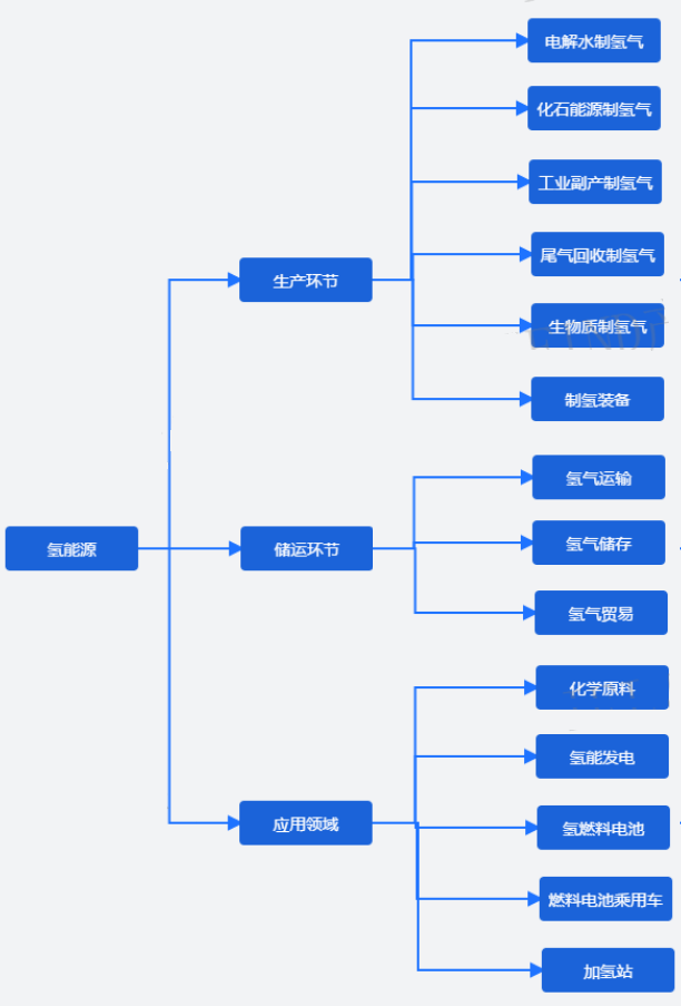 氢能产业链图谱