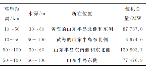 山东省海上风电产业发展现状、问题及对策建议