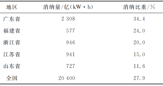 山东省海上风电产业发展现状、问题及对策建议