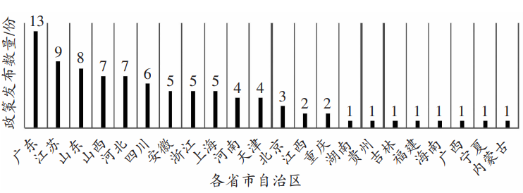 山西省传统能源结构对氢能产业发展的影响