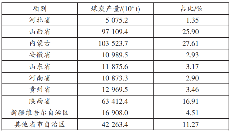 山西省传统能源结构对氢能产业发展的影响