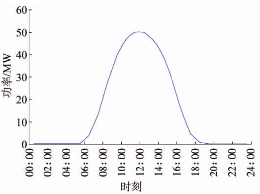 基于风光火储的多能互补新能源基地规划思路