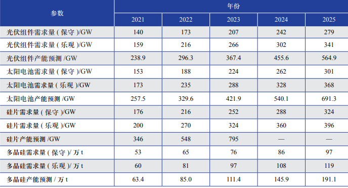 “十四五”时期中国光伏产业链需求量及产能对比