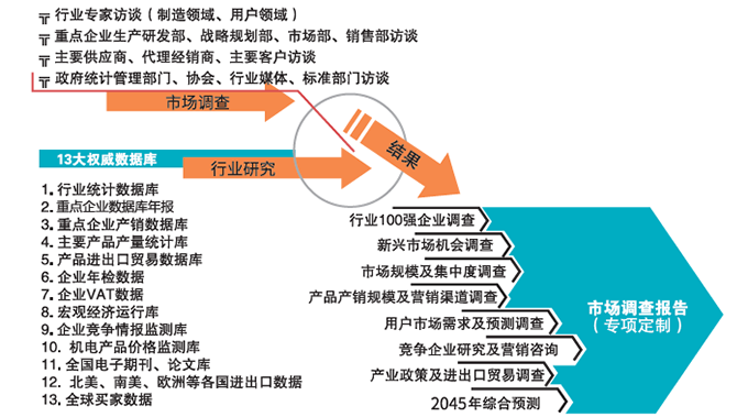 B2B市场调查专项咨询、投资选址咨询