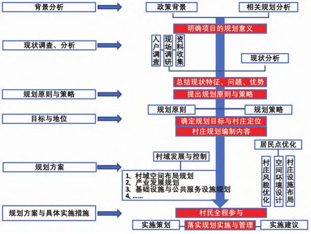 村庄规划技术路线