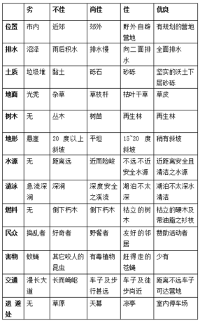 露营地选址条件判定