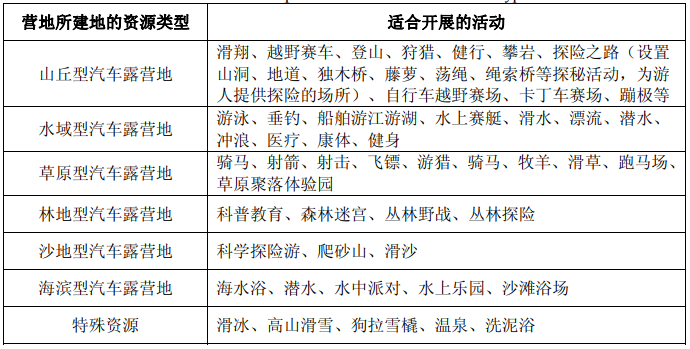 不同资源类型适合开发的活动项目表