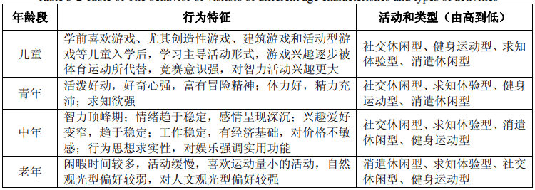 不同年龄段游客的行为特征和活动类型表