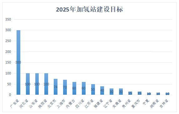 11.1万辆氢车！90地氢能产业发展规划汇总