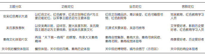 安吴堡主要规划分区及业态功能定位 安吴堡主要规划分区及业态功能定位