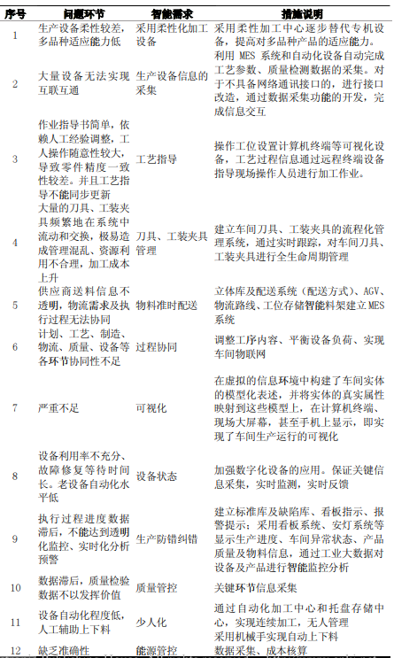 装备制造企业实现智能工厂升级的有效路径 装备制造企业实现智能工厂升级的有效路径