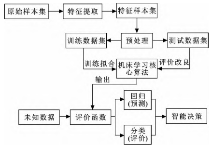 机床学习的基本流程