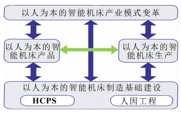 我国机床产业智能制造的发展三大对策