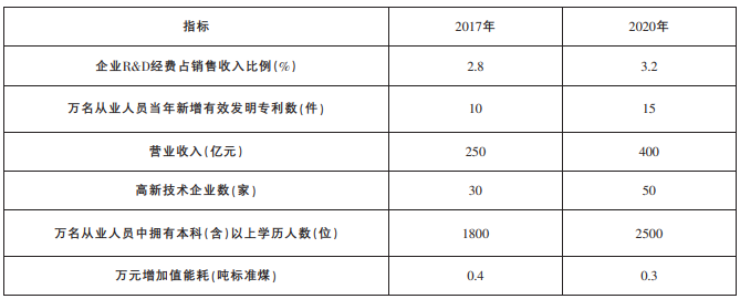 高端装备制造产业园主要指标目录 高端装备制造产业园主要指标目录