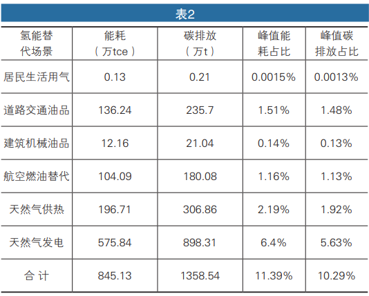 “双碳”目标下的北京市氢能应用场景研究