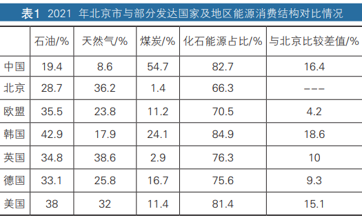 “双碳”目标下的北京市氢能应用场景研究