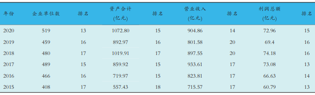 安徽规模以上医药制造工业企业统计数据