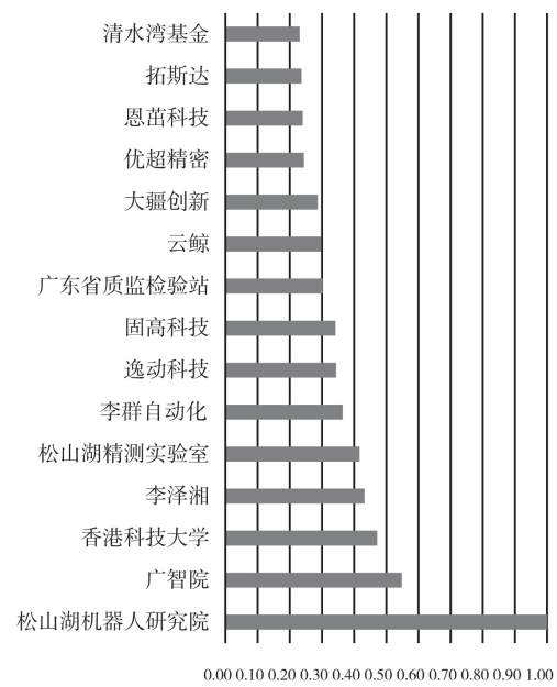 关键节点特征向量中心度分布 关键节点特征向量中心度分布