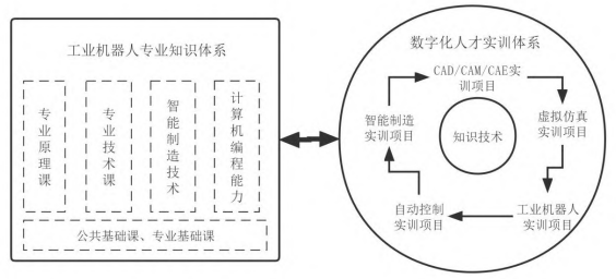 智能制造背景下数字化工业机器人人才培养路径研究