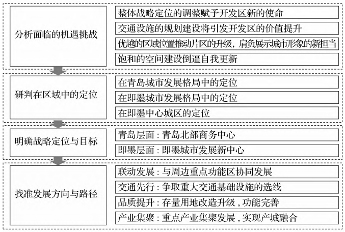 即墨开发区发展战略技术路线