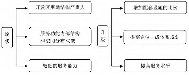 开发区转型升级示意图