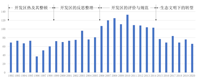 我国开发区研究演进特征及重点领域