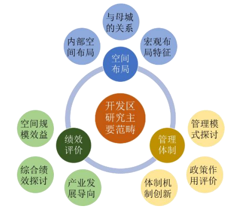 我国开发区研究演进特征及重点领域
