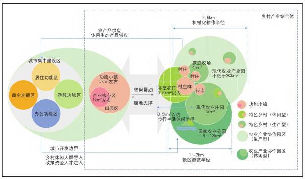 “镇-村-园”乡村产业空间结构范式 “镇-村-园”乡村产业空间结构范式