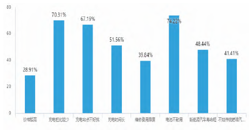 人们对新能源汽车的顾虑 人们对新能源汽车的顾虑