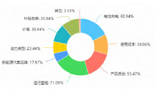 人们对新能源汽车的关注点 人们对新能源汽车的关注点
