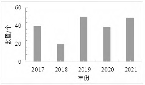 2017—2021年国家现代农业产业园批建数量 2017—2021年国家现代农业产业园批建数量