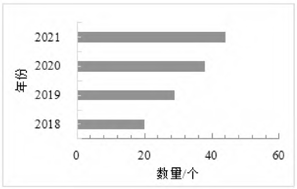 2018—2021年国家现代农业产业园认定数量 2018—2021年国家现代农业产业园认定数量