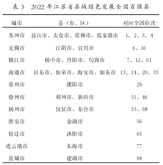 江苏省共有22地中榜全国绿色发展百强县市 江苏省共有22地中榜全国绿色发展百强县市