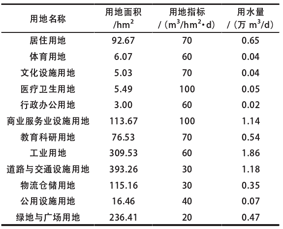 产业园区用水量预测 产业园区用水量预测