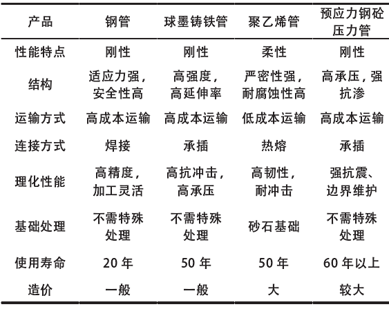 给水管材性能比选 给水管材性能比选