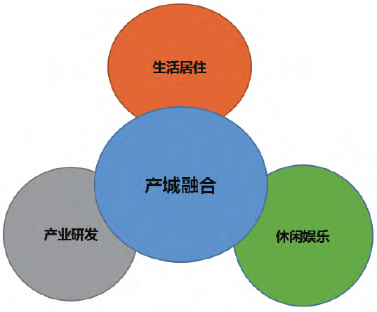 产城融合发展模式图 产城融合发展模式图