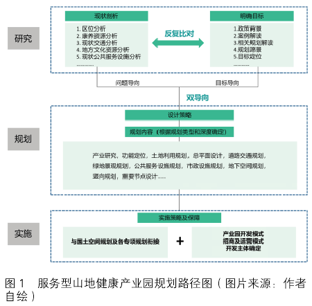 服务型山地健康产业园规划路径图 服务型山地健康产业园规划路径图